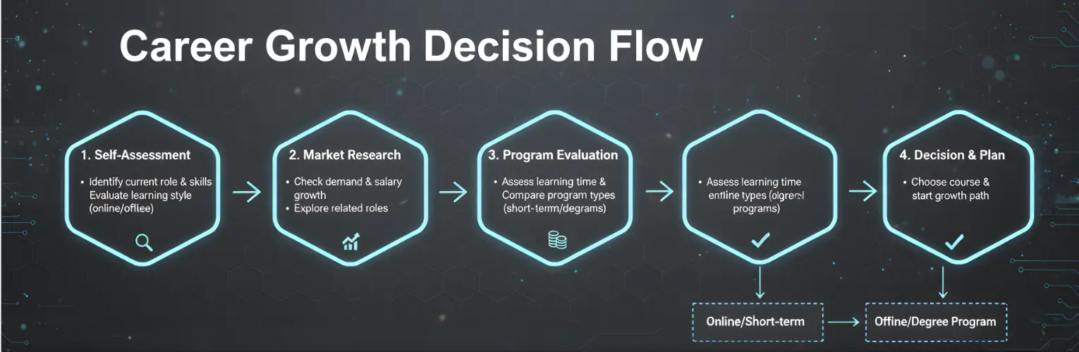 How to Choose the Right Course for Career Growth