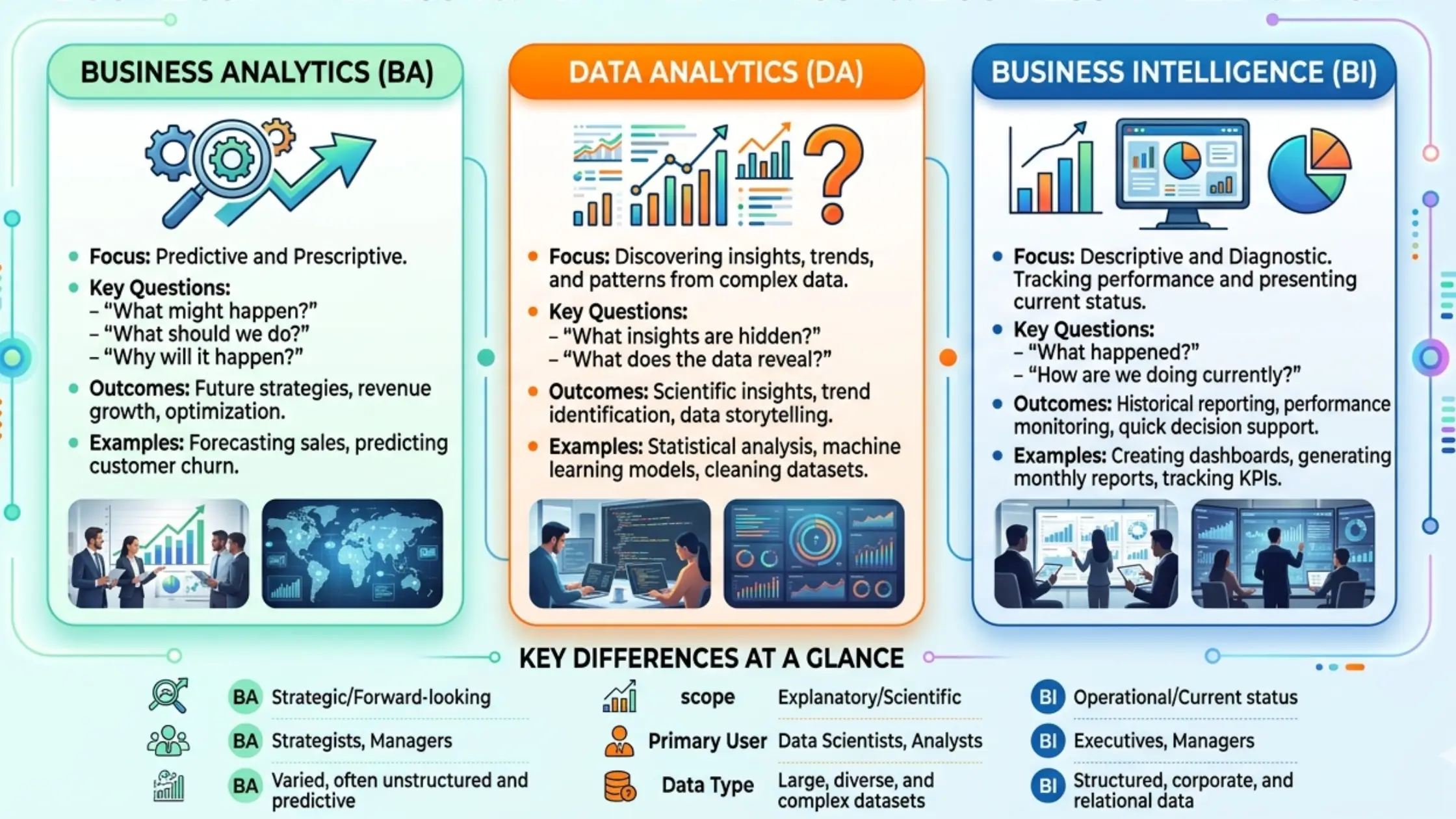 Business Analytics vs. Data Analytics vs. Business Intelligence